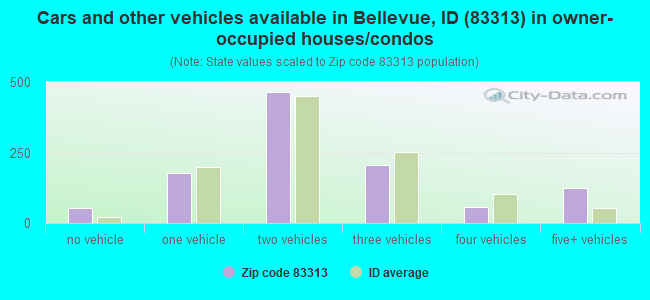 Cars and other vehicles available in Bellevue, ID (83313) in owner-occupied houses/condos