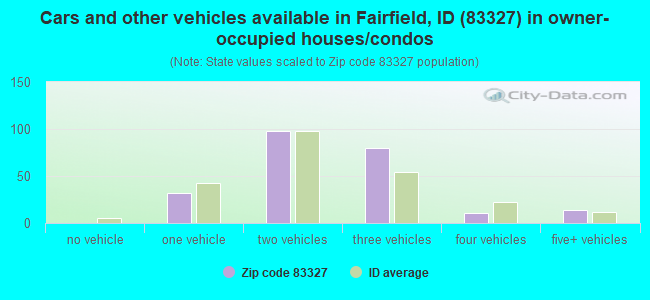 Cars and other vehicles available in Fairfield, ID (83327) in owner-occupied houses/condos