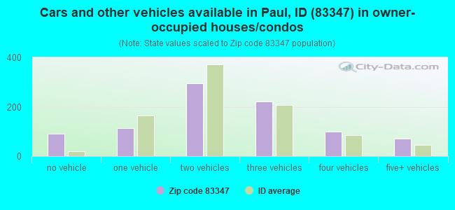 Cars and other vehicles available in Paul, ID (83347) in owner-occupied houses/condos