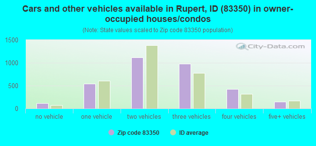 Cars and other vehicles available in Rupert, ID (83350) in owner-occupied houses/condos