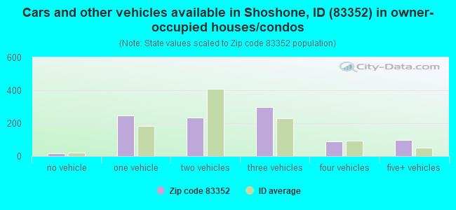 Cars and other vehicles available in Shoshone, ID (83352) in owner-occupied houses/condos