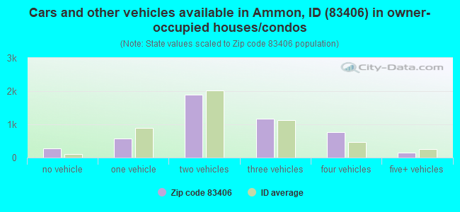 Cars and other vehicles available in Ammon, ID (83406) in owner-occupied houses/condos