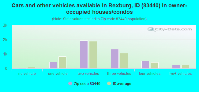 Cars and other vehicles available in Rexburg, ID (83440) in owner-occupied houses/condos