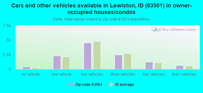 Cars and other vehicles available in Lewiston, ID (83501) in owner-occupied houses/condos