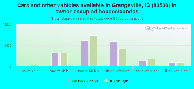 Cars and other vehicles available in Grangeville, ID (83530) in owner-occupied houses/condos