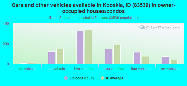 Cars and other vehicles available in Kooskia, ID (83539) in owner-occupied houses/condos