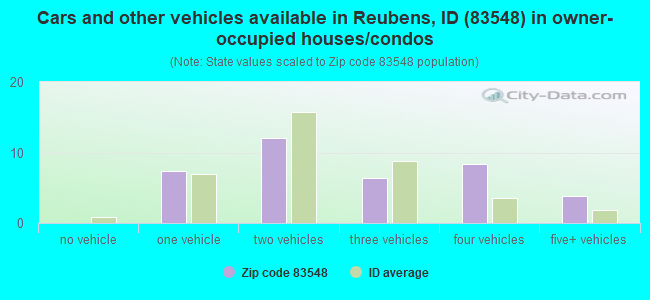 Cars and other vehicles available in Reubens, ID (83548) in owner-occupied houses/condos