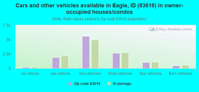 Cars and other vehicles available in Eagle, ID (83616) in owner-occupied houses/condos