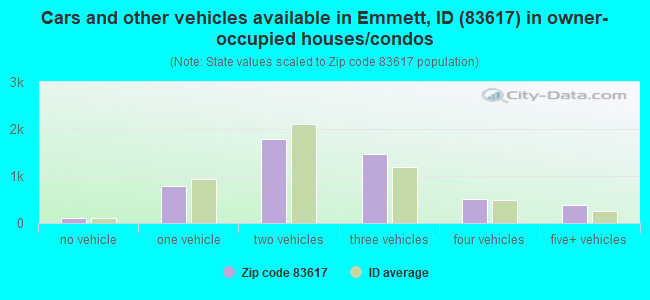 Cars and other vehicles available in Emmett, ID (83617) in owner-occupied houses/condos