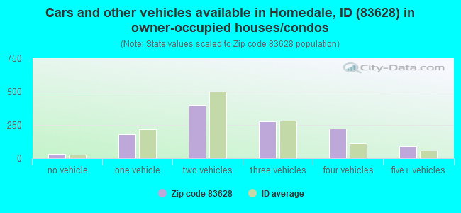 Cars and other vehicles available in Homedale, ID (83628) in owner-occupied houses/condos