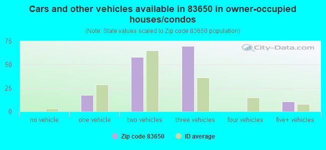 Cars and other vehicles available in 83650 in owner-occupied houses/condos