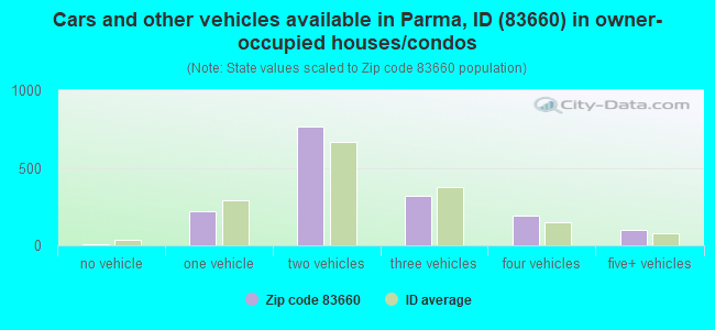 Cars and other vehicles available in Parma, ID (83660) in owner-occupied houses/condos