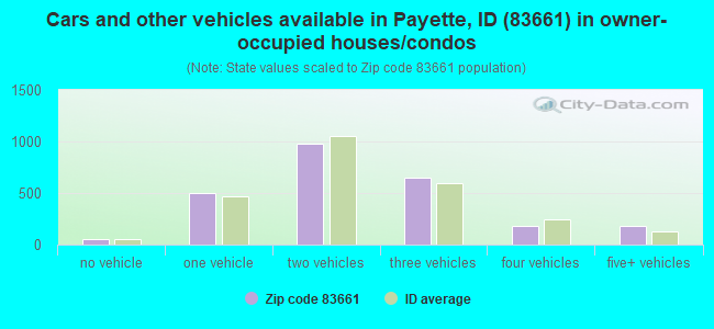 Cars and other vehicles available in Payette, ID (83661) in owner-occupied houses/condos