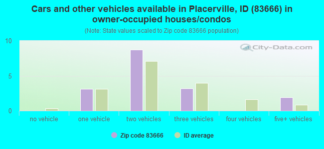 Cars and other vehicles available in Placerville, ID (83666) in owner-occupied houses/condos
