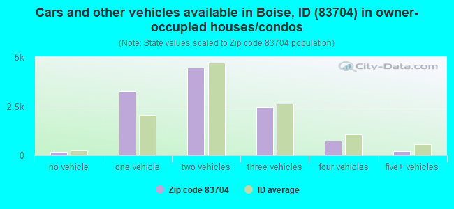 Cars and other vehicles available in Boise, ID (83704) in owner-occupied houses/condos