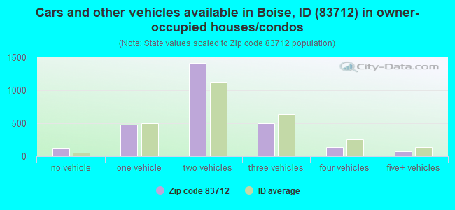 Cars and other vehicles available in Boise, ID (83712) in owner-occupied houses/condos