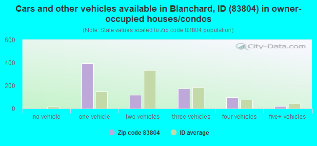 Cars and other vehicles available in Blanchard, ID (83804) in owner-occupied houses/condos