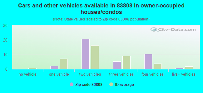 Cars and other vehicles available in 83808 in owner-occupied houses/condos