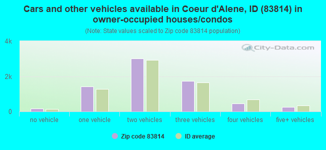 Cars and other vehicles available in Coeur d'Alene, ID (83814) in owner-occupied houses/condos