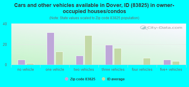 Cars and other vehicles available in Dover, ID (83825) in owner-occupied houses/condos