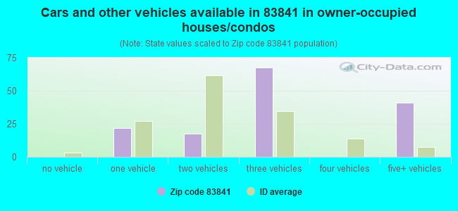 Cars and other vehicles available in 83841 in owner-occupied houses/condos