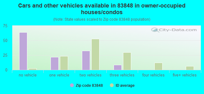 Cars and other vehicles available in 83848 in owner-occupied houses/condos