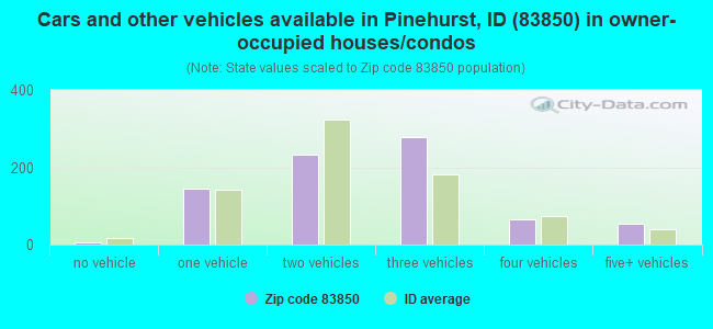 Cars and other vehicles available in Pinehurst, ID (83850) in owner-occupied houses/condos