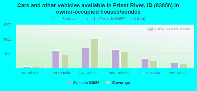 Cars and other vehicles available in Priest River, ID (83856) in owner-occupied houses/condos