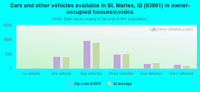Cars and other vehicles available in St. Maries, ID (83861) in owner-occupied houses/condos