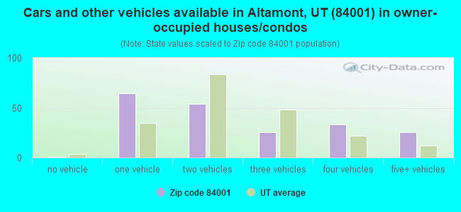 Cars and other vehicles available in Altamont, UT (84001) in owner-occupied houses/condos
