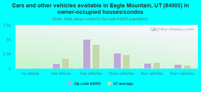 Cars and other vehicles available in Eagle Mountain, UT (84005) in owner-occupied houses/condos