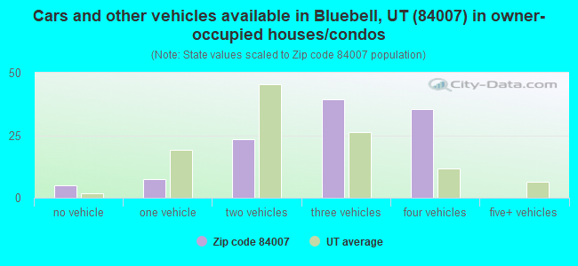Cars and other vehicles available in Bluebell, UT (84007) in owner-occupied houses/condos