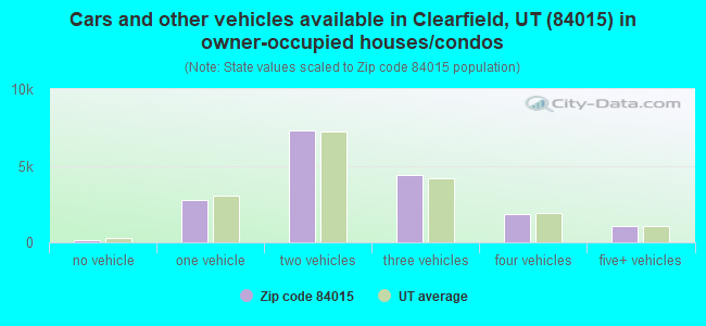 Cars and other vehicles available in Clearfield, UT (84015) in owner-occupied houses/condos