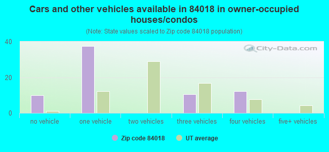 Cars and other vehicles available in 84018 in owner-occupied houses/condos