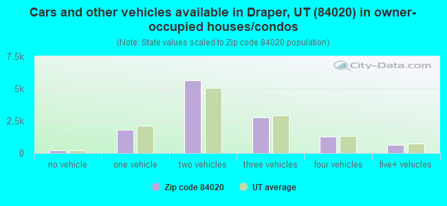 Cars and other vehicles available in Draper, UT (84020) in owner-occupied houses/condos