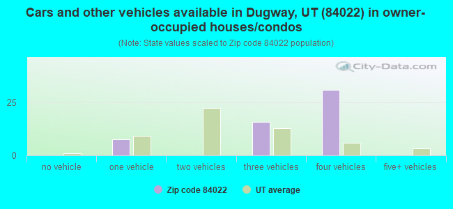 Cars and other vehicles available in Dugway, UT (84022) in owner-occupied houses/condos