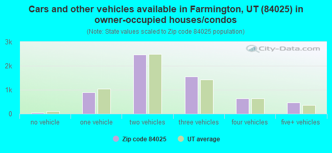 Cars and other vehicles available in Farmington, UT (84025) in owner-occupied houses/condos