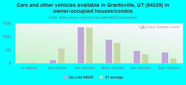 Cars and other vehicles available in Grantsville, UT (84029) in owner-occupied houses/condos