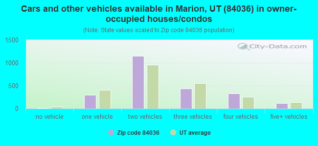 Cars and other vehicles available in Marion, UT (84036) in owner-occupied houses/condos