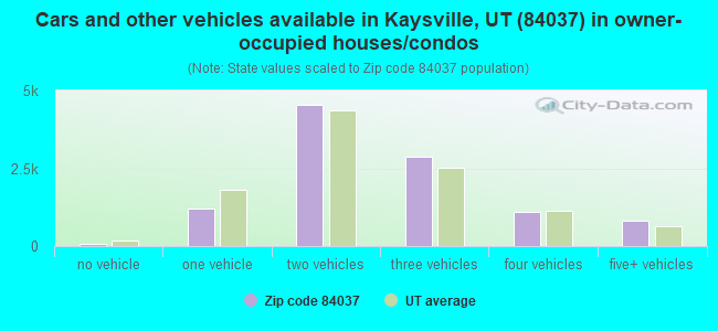 Cars and other vehicles available in Kaysville, UT (84037) in owner-occupied houses/condos