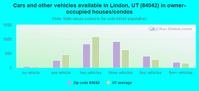 Cars and other vehicles available in Lindon, UT (84042) in owner-occupied houses/condos