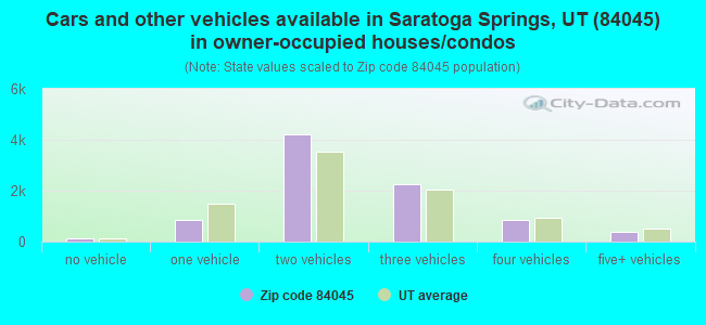 Cars and other vehicles available in Saratoga Springs, UT (84045) in owner-occupied houses/condos