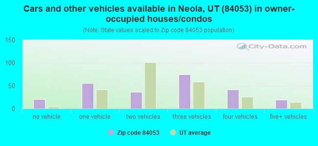 Cars and other vehicles available in Neola, UT (84053) in owner-occupied houses/condos