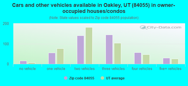 Cars and other vehicles available in Oakley, UT (84055) in owner-occupied houses/condos