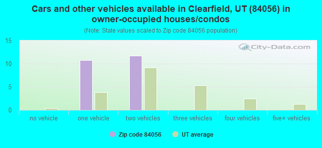 Cars and other vehicles available in Clearfield, UT (84056) in owner-occupied houses/condos