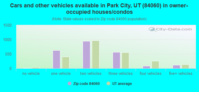 Cars and other vehicles available in Park City, UT (84060) in owner-occupied houses/condos