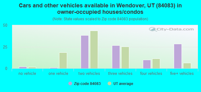 Cars and other vehicles available in Wendover, UT (84083) in owner-occupied houses/condos