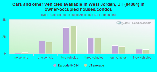 Cars and other vehicles available in West Jordan, UT (84084) in owner-occupied houses/condos