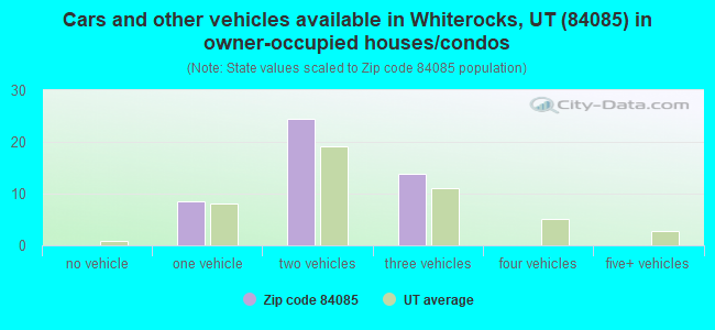 Cars and other vehicles available in Whiterocks, UT (84085) in owner-occupied houses/condos