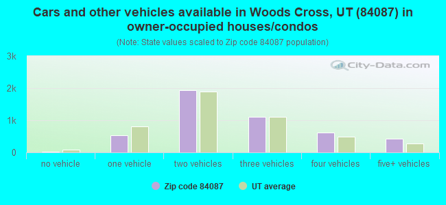 Cars and other vehicles available in Woods Cross, UT (84087) in owner-occupied houses/condos
